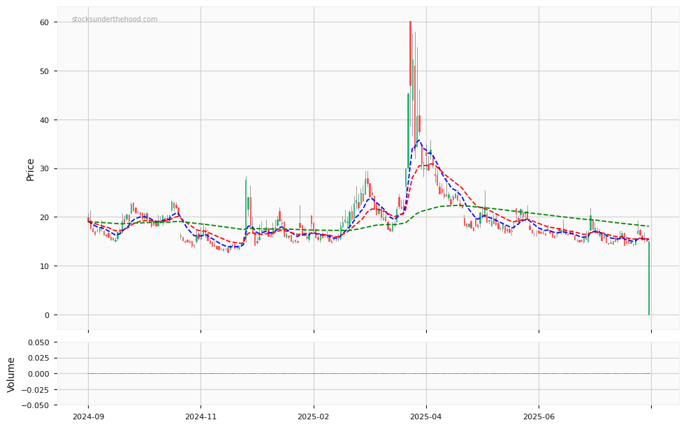 Volatility Index (VIX) - 12 month daily chart with volume and three exponential moving averages to help quickly determine the trend.